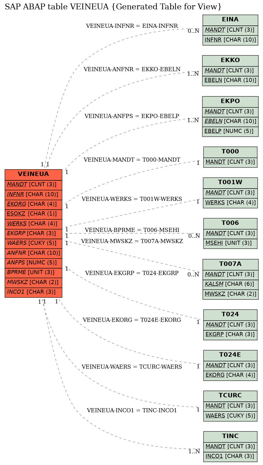 E-R Diagram for table VEINEUA (Generated Table for View)