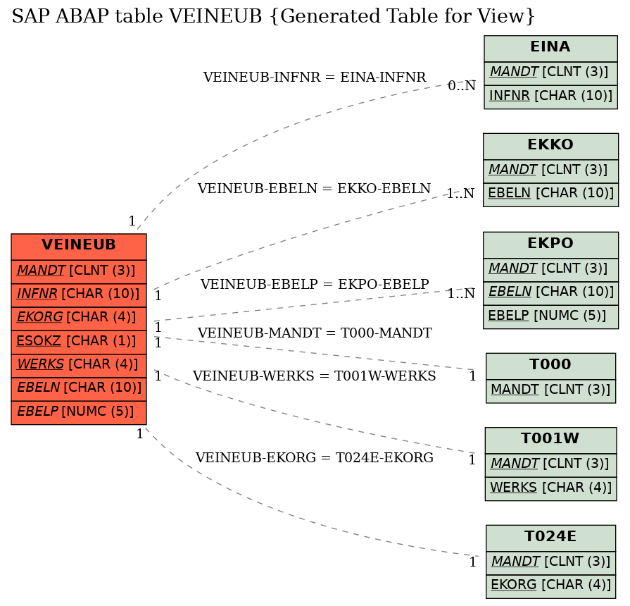 E-R Diagram for table VEINEUB (Generated Table for View)