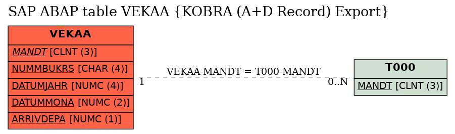E-R Diagram for table VEKAA (KOBRA (A+D Record) Export)