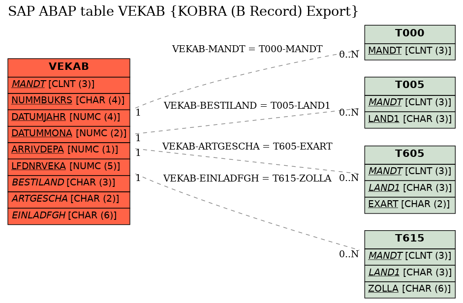 E-R Diagram for table VEKAB (KOBRA (B Record) Export)