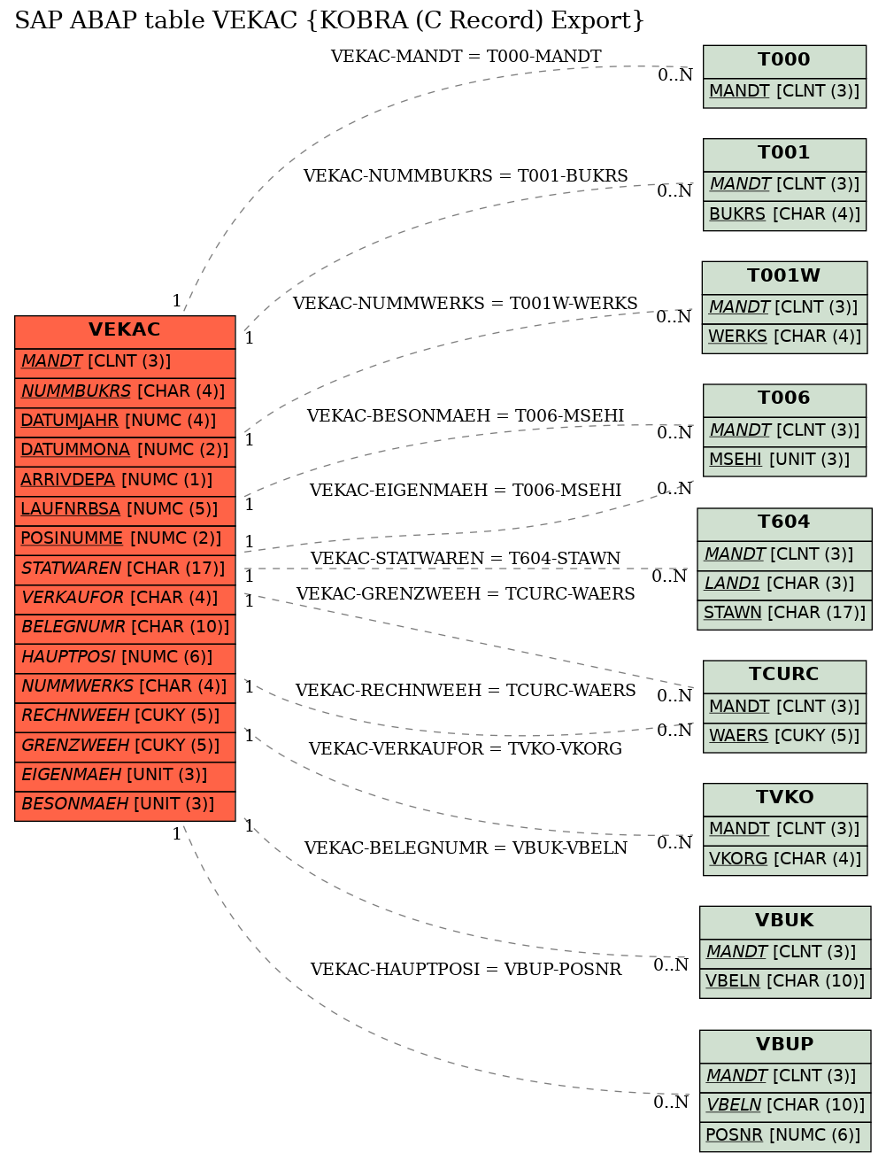 E-R Diagram for table VEKAC (KOBRA (C Record) Export)