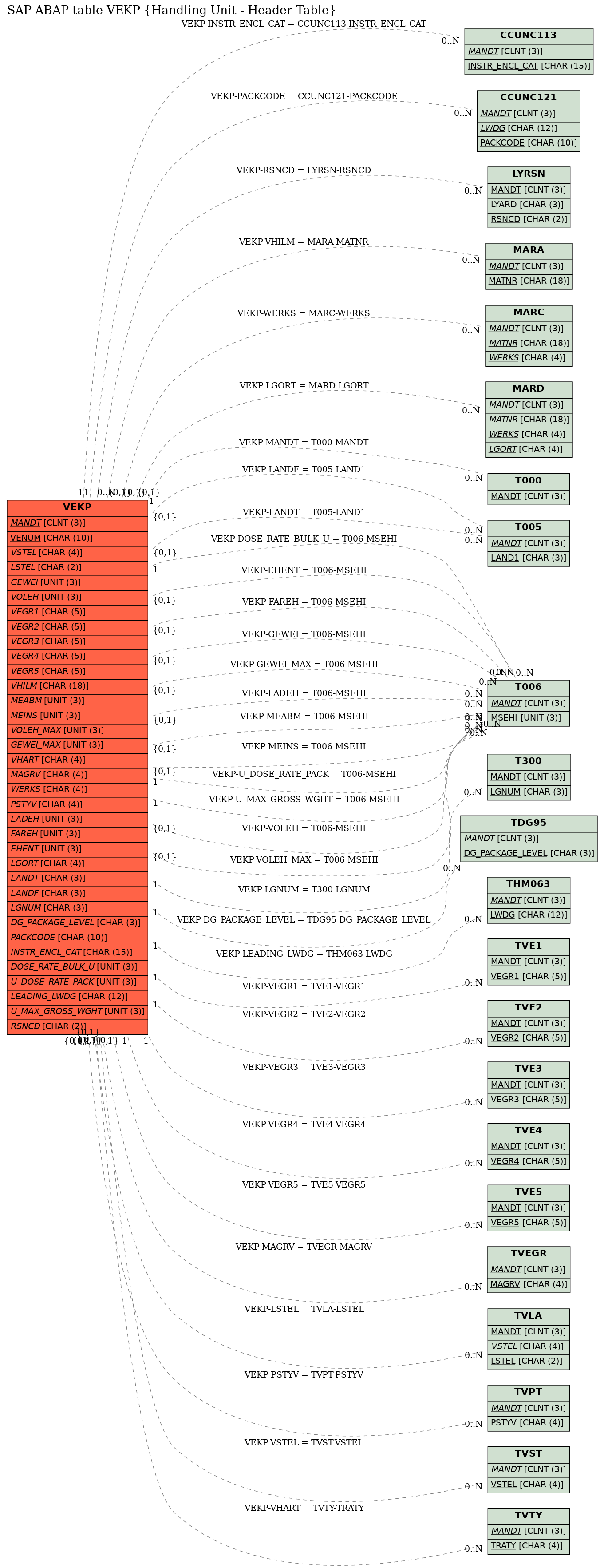 E-R Diagram for table VEKP (Handling Unit - Header Table)