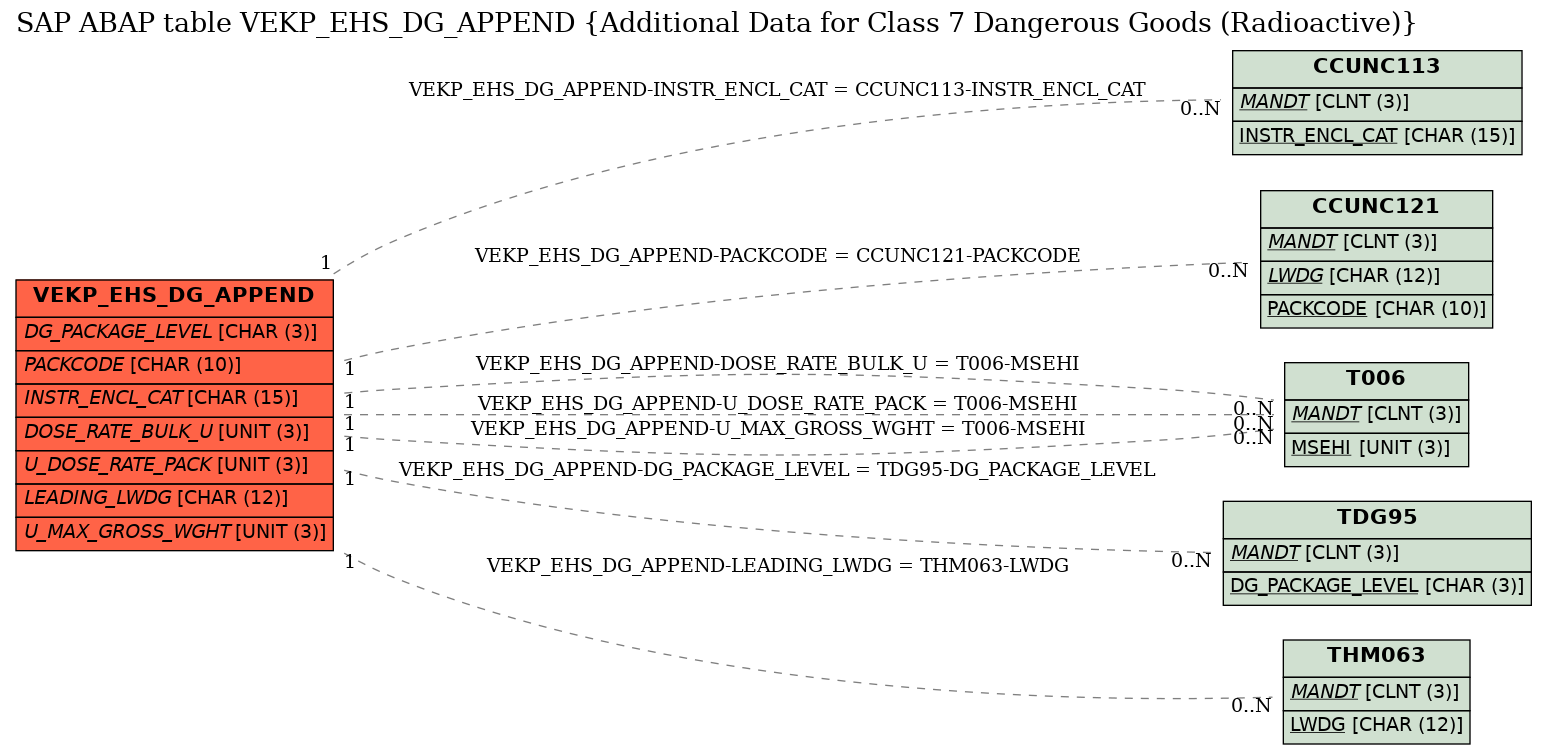 E-R Diagram for table VEKP_EHS_DG_APPEND (Additional Data for Class 7 Dangerous Goods (Radioactive))