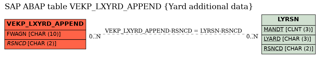 E-R Diagram for table VEKP_LXYRD_APPEND (Yard additional data)