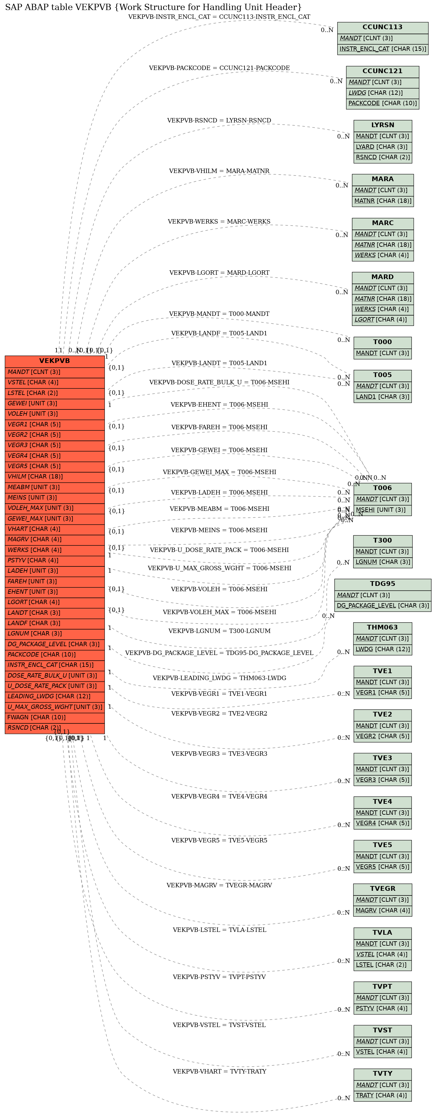 E-R Diagram for table VEKPVB (Work Structure for Handling Unit Header)