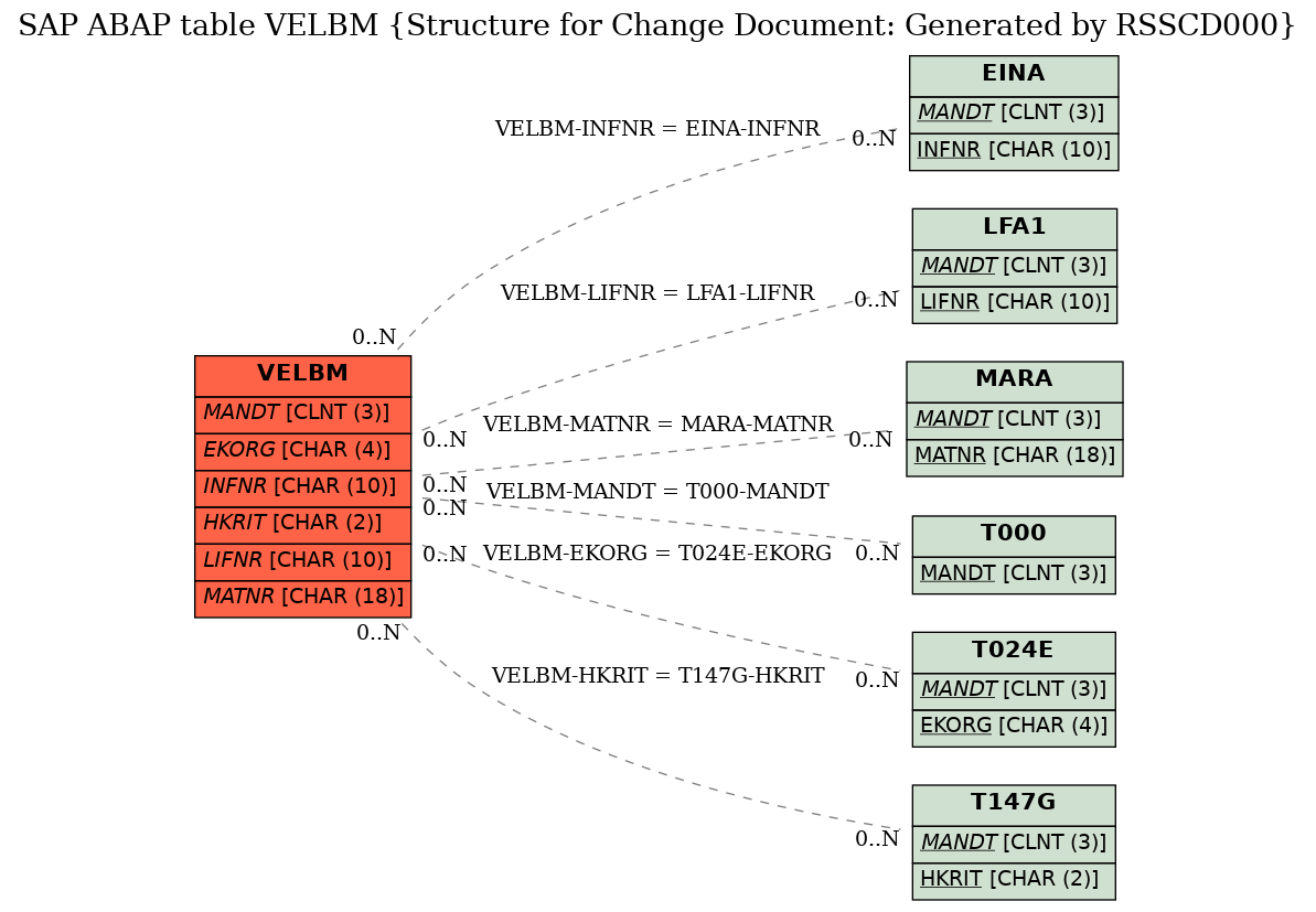 E-R Diagram for table VELBM (Structure for Change Document: Generated by RSSCD000)