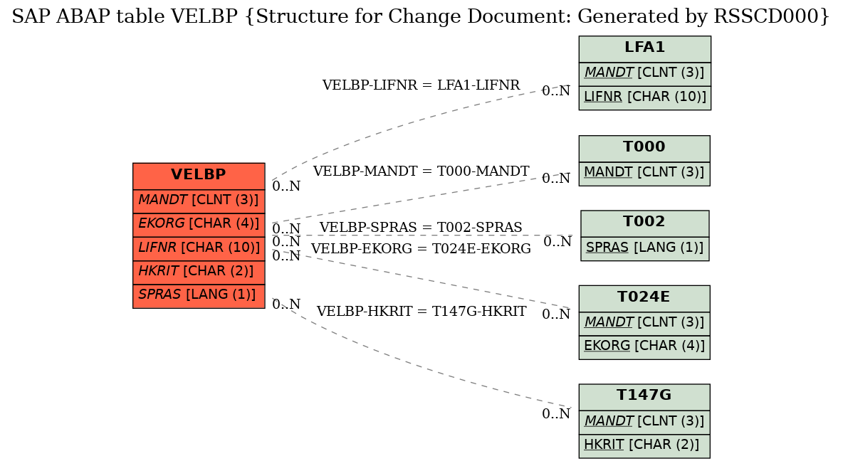 E-R Diagram for table VELBP (Structure for Change Document: Generated by RSSCD000)