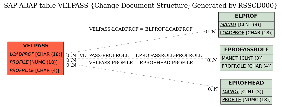 E-R Diagram for table VELPASS (Change Document Structure; Generated by RSSCD000)