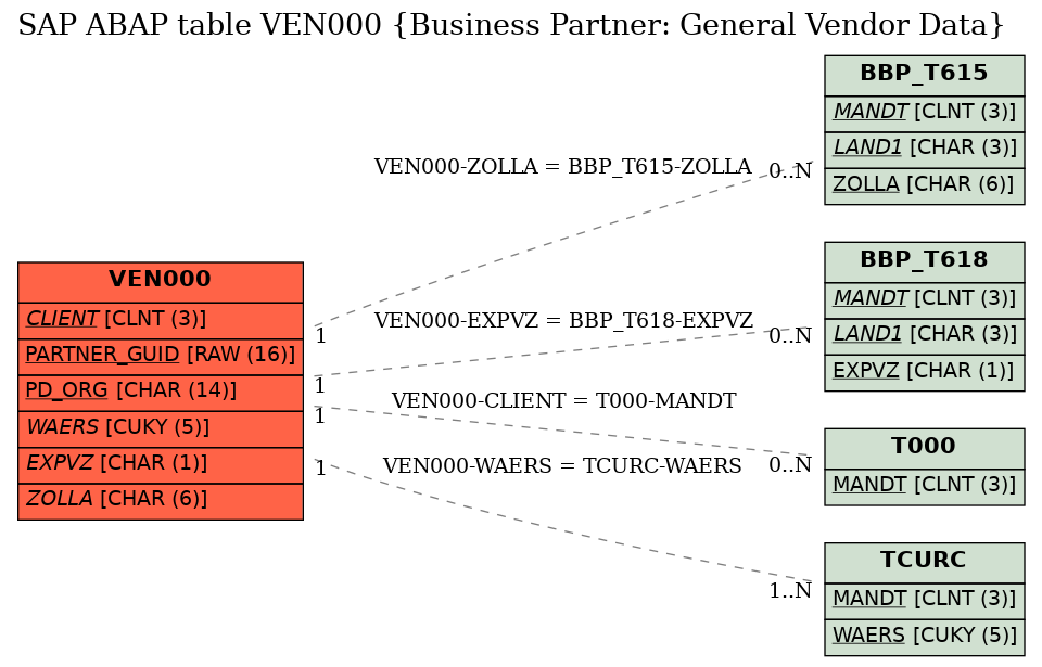 E-R Diagram for table VEN000 (Business Partner: General Vendor Data)