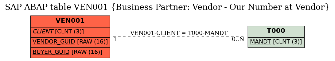 E-R Diagram for table VEN001 (Business Partner: Vendor - Our Number at Vendor)