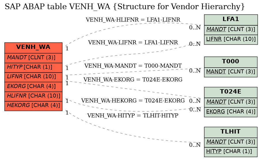 E-R Diagram for table VENH_WA (Structure for Vendor Hierarchy)