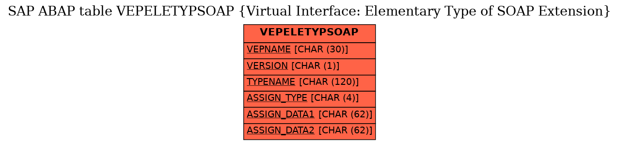 E-R Diagram for table VEPELETYPSOAP (Virtual Interface: Elementary Type of SOAP Extension)