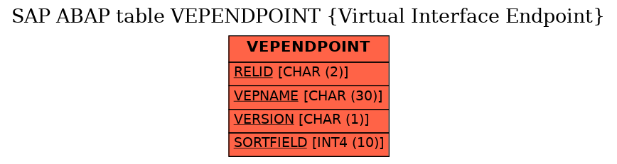 E-R Diagram for table VEPENDPOINT (Virtual Interface Endpoint)