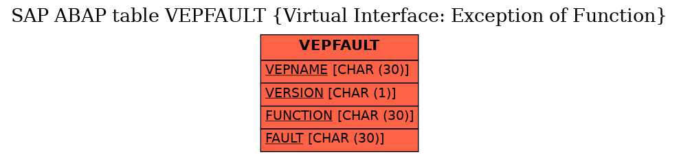 E-R Diagram for table VEPFAULT (Virtual Interface: Exception of Function)