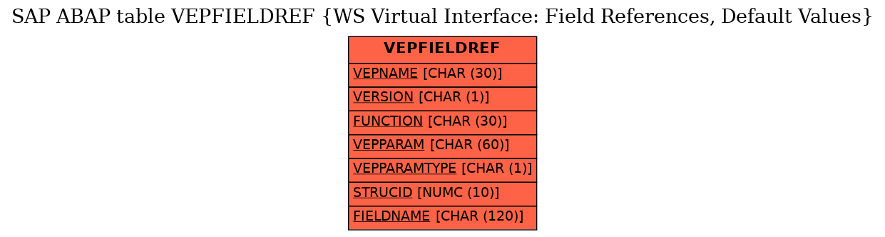 E-R Diagram for table VEPFIELDREF (WS Virtual Interface: Field References, Default Values)