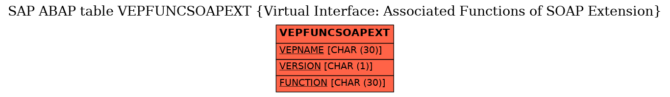 E-R Diagram for table VEPFUNCSOAPEXT (Virtual Interface: Associated Functions of SOAP Extension)