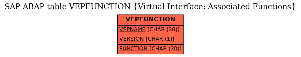 E-R Diagram for table VEPFUNCTION (Virtual Interface: Associated Functions)