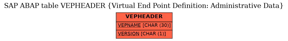 E-R Diagram for table VEPHEADER (Virtual End Point Definition: Administrative Data)