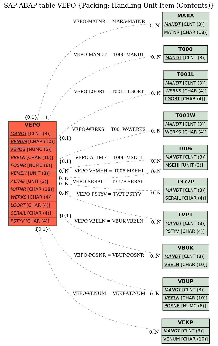 E-R Diagram for table VEPO (Packing: Handling Unit Item (Contents))