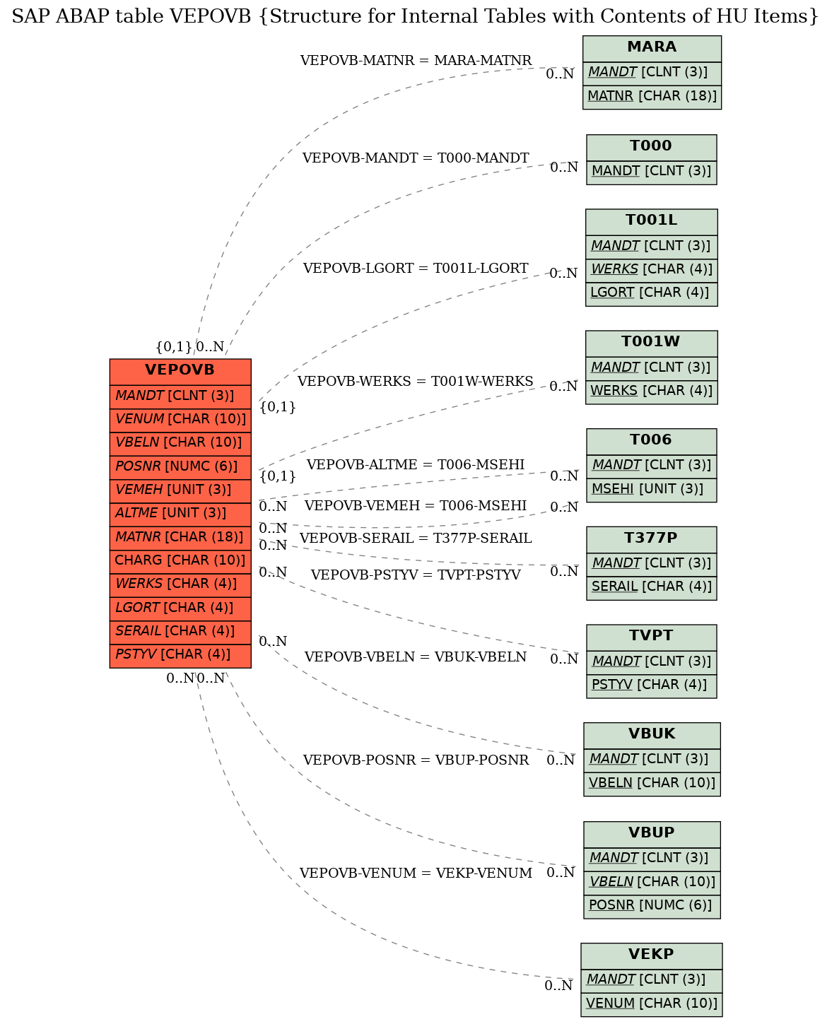 E-R Diagram for table VEPOVB (Structure for Internal Tables with Contents of HU Items)