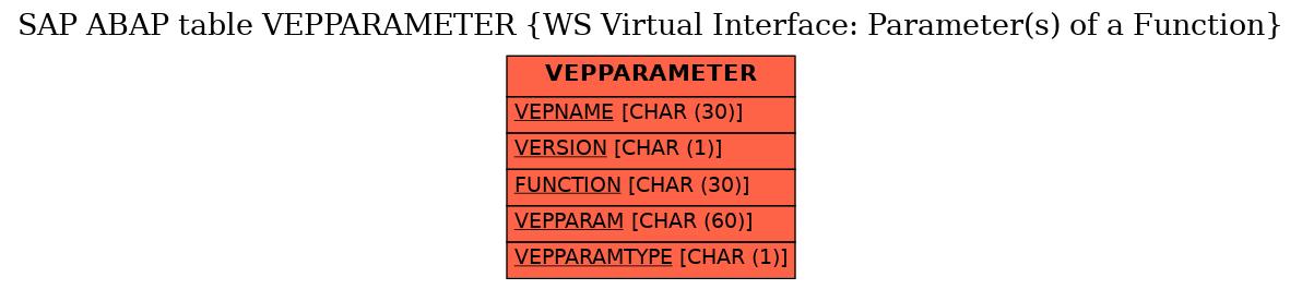 E-R Diagram for table VEPPARAMETER (WS Virtual Interface: Parameter(s) of a Function)