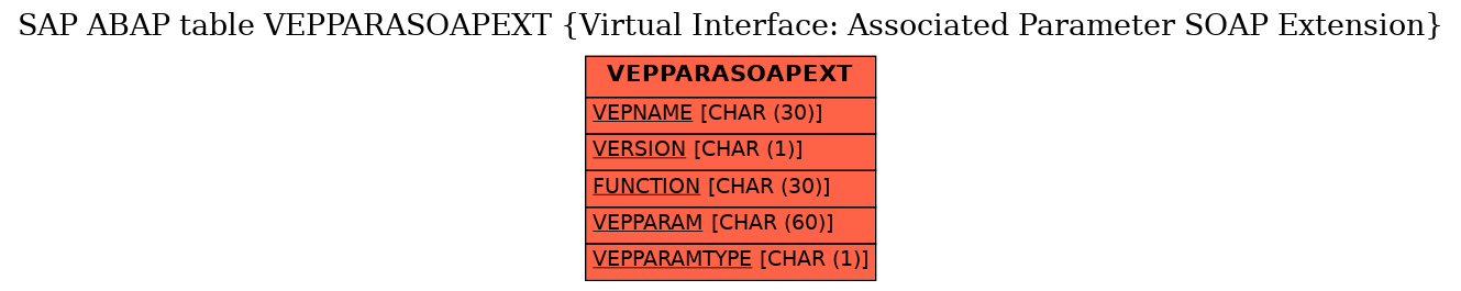 E-R Diagram for table VEPPARASOAPEXT (Virtual Interface: Associated Parameter SOAP Extension)