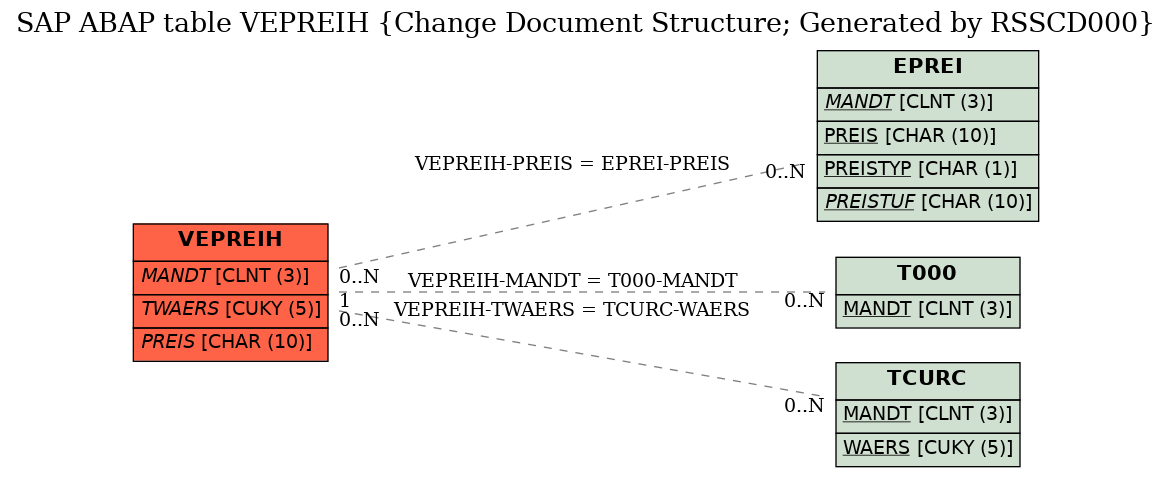 E-R Diagram for table VEPREIH (Change Document Structure; Generated by RSSCD000)