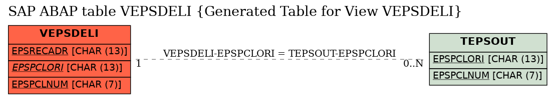 E-R Diagram for table VEPSDELI (Generated Table for View VEPSDELI)