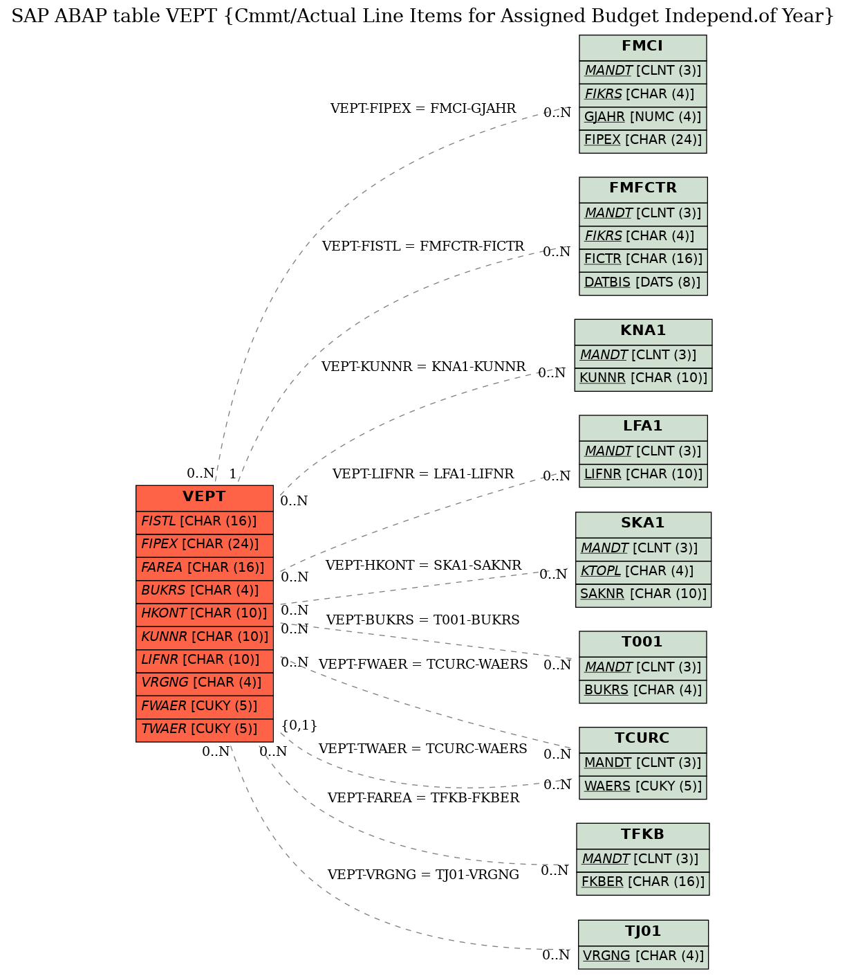 E-R Diagram for table VEPT (Cmmt/Actual Line Items for Assigned Budget Independ.of Year)