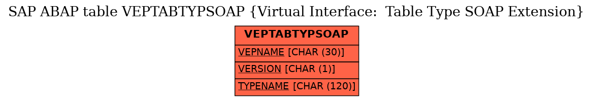 E-R Diagram for table VEPTABTYPSOAP (Virtual Interface:  Table Type SOAP Extension)