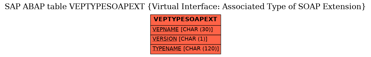 E-R Diagram for table VEPTYPESOAPEXT (Virtual Interface: Associated Type of SOAP Extension)