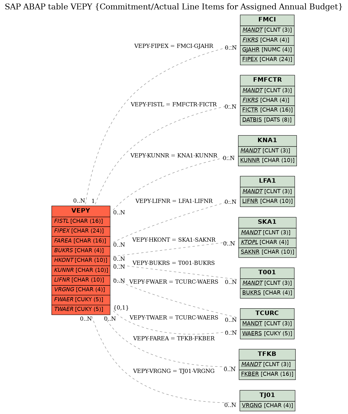 E-R Diagram for table VEPY (Commitment/Actual Line Items for Assigned Annual Budget)