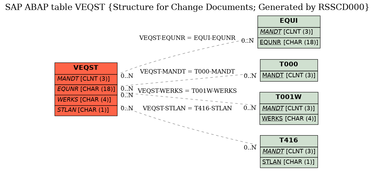 E-R Diagram for table VEQST (Structure for Change Documents; Generated by RSSCD000)