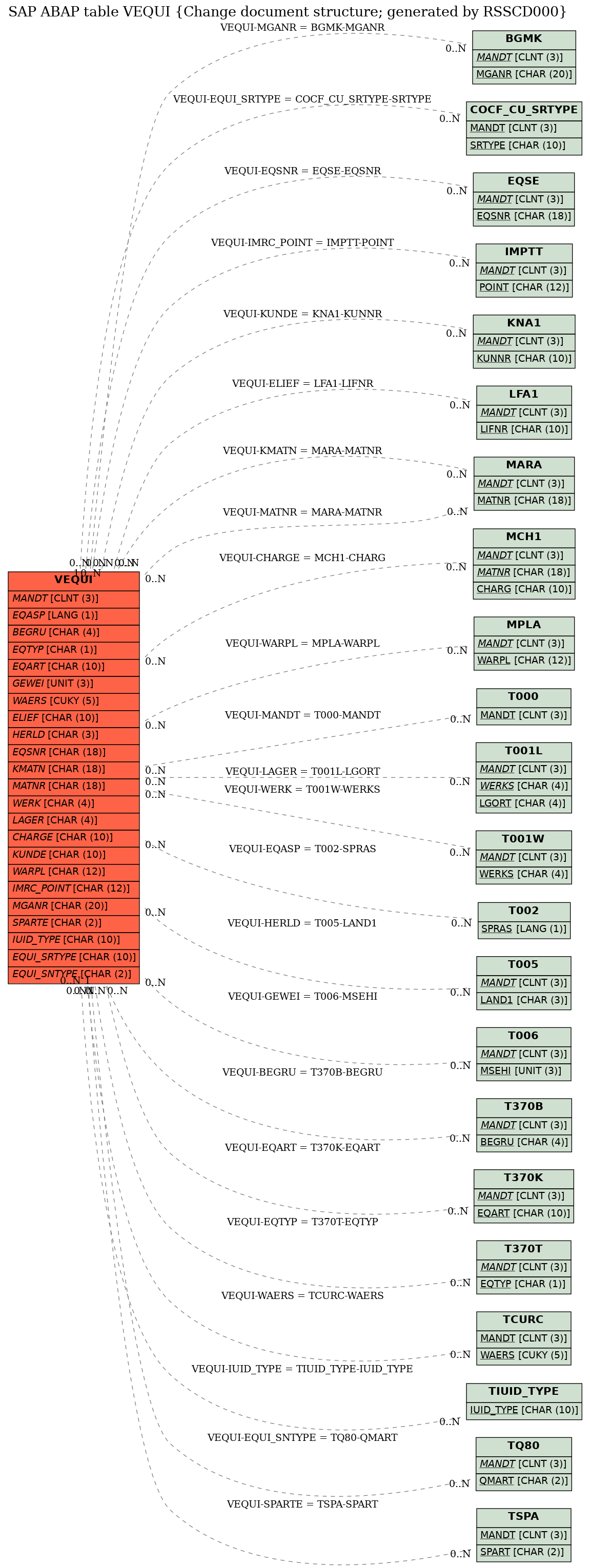 E-R Diagram for table VEQUI (Change document structure; generated by RSSCD000)