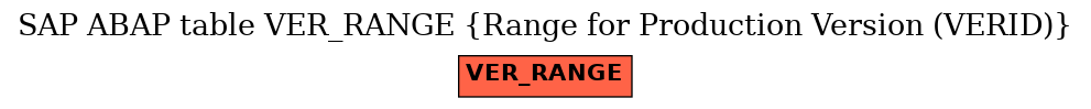 E-R Diagram for table VER_RANGE (Range for Production Version (VERID))