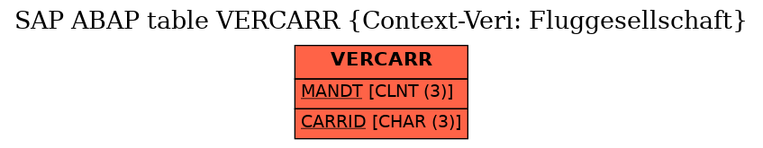 E-R Diagram for table VERCARR (Context-Veri: Fluggesellschaft)