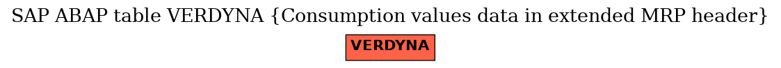 E-R Diagram for table VERDYNA (Consumption values data in extended MRP header)