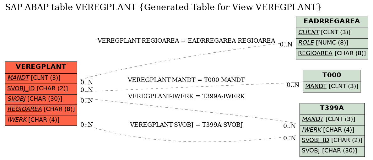 E-R Diagram for table VEREGPLANT (Generated Table for View VEREGPLANT)