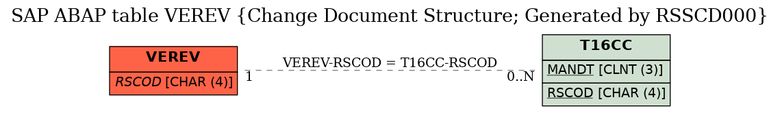 E-R Diagram for table VEREV (Change Document Structure; Generated by RSSCD000)