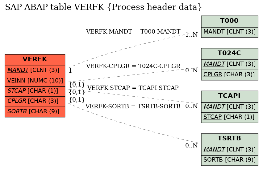 E-R Diagram for table VERFK (Process header data)