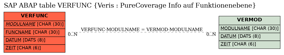 E-R Diagram for table VERFUNC (Veris : PureCoverage Info auf Funktionenebene)