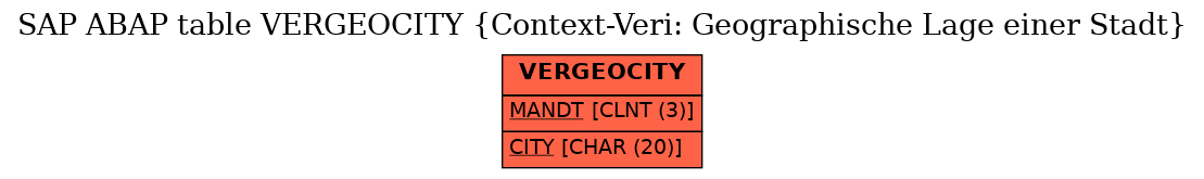 E-R Diagram for table VERGEOCITY (Context-Veri: Geographische Lage einer Stadt)