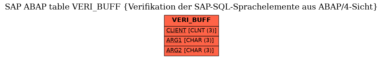 E-R Diagram for table VERI_BUFF (Verifikation der SAP-SQL-Sprachelemente aus ABAP/4-Sicht)