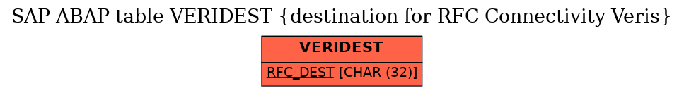 E-R Diagram for table VERIDEST (destination for RFC Connectivity Veris)