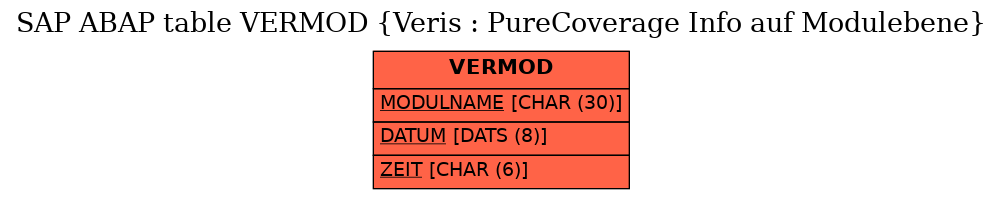 E-R Diagram for table VERMOD (Veris : PureCoverage Info auf Modulebene)