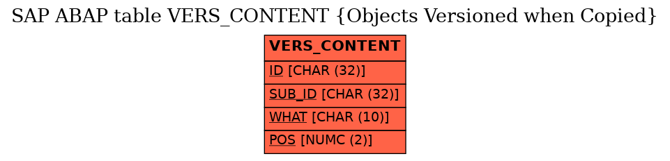 E-R Diagram for table VERS_CONTENT (Objects Versioned when Copied)