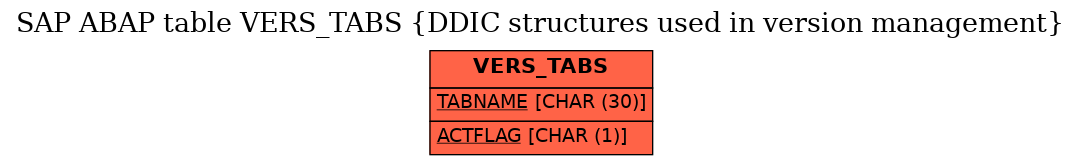 E-R Diagram for table VERS_TABS (DDIC structures used in version management)