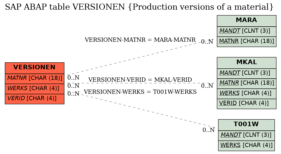 E-R Diagram for table VERSIONEN (Production versions of a material)