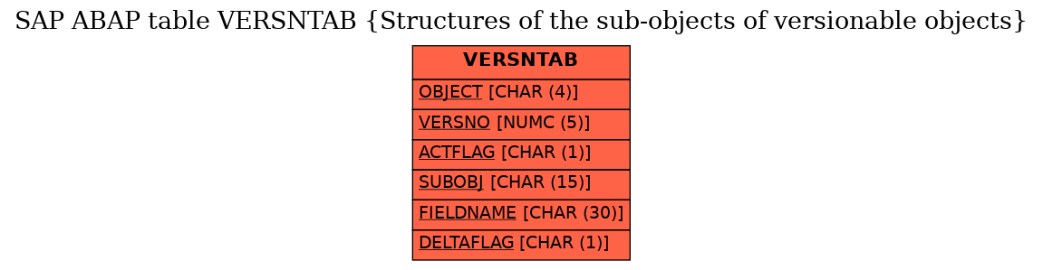 E-R Diagram for table VERSNTAB (Structures of the sub-objects of versionable objects)