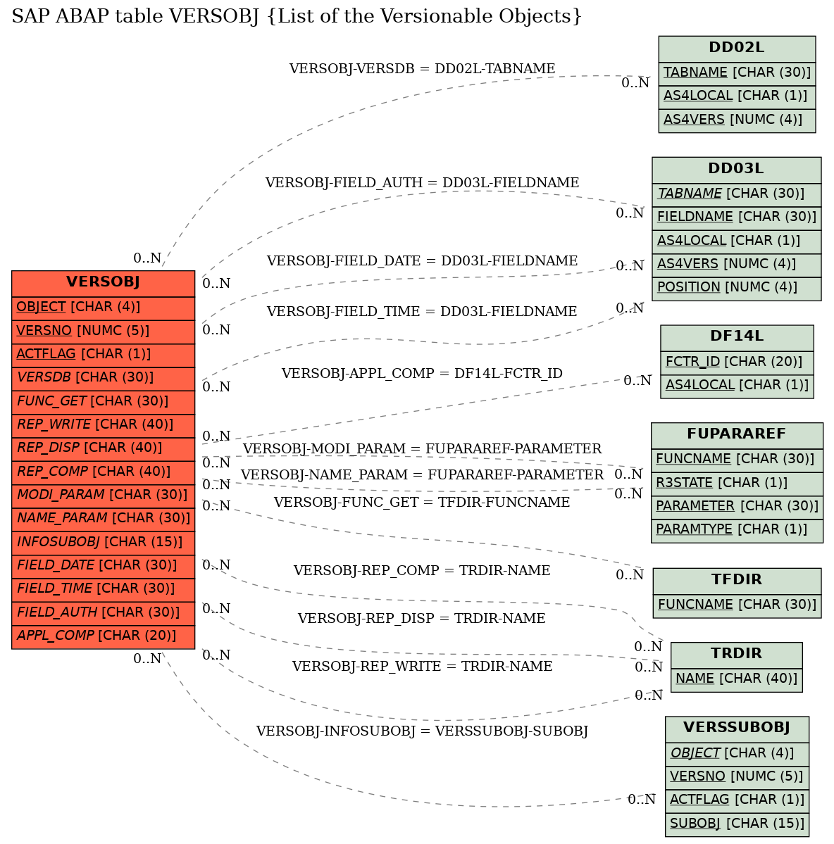 E-R Diagram for table VERSOBJ (List of the Versionable Objects)